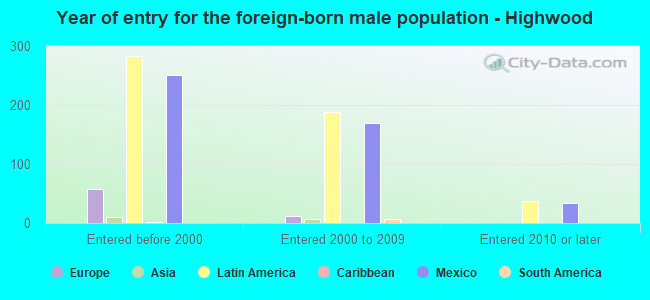 Year of entry for the foreign-born male population - Highwood