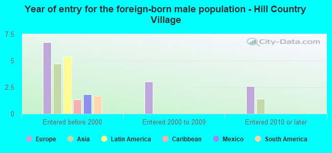 Year of entry for the foreign-born male population - Hill Country Village