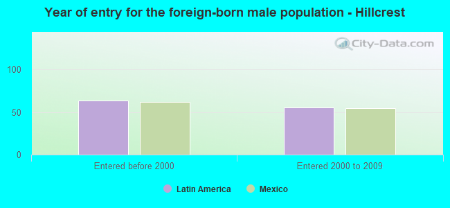 Year of entry for the foreign-born male population - Hillcrest