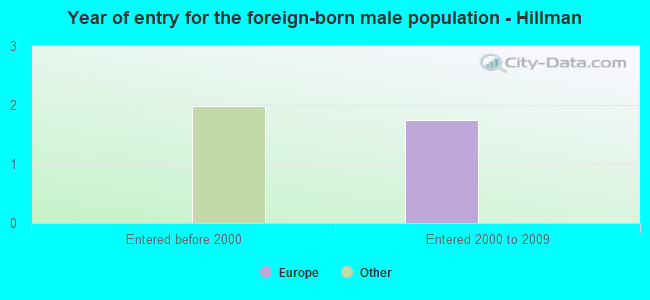 Year of entry for the foreign-born male population - Hillman