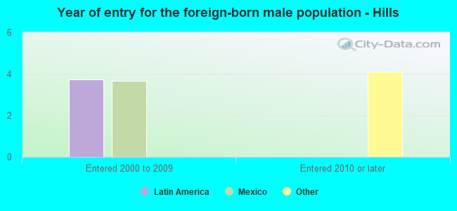 Year of entry for the foreign-born male population - Hills