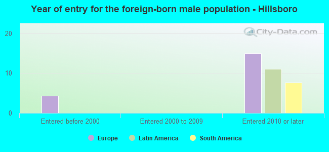 Year of entry for the foreign-born male population - Hillsboro
