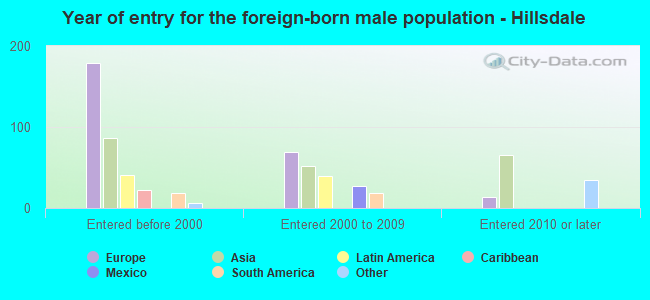 Year of entry for the foreign-born male population - Hillsdale