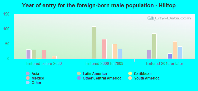 Year of entry for the foreign-born male population - Hilltop