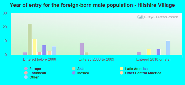 Year of entry for the foreign-born male population - Hilshire Village