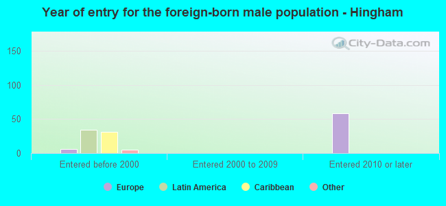 Year of entry for the foreign-born male population - Hingham