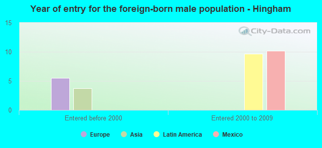 Year of entry for the foreign-born male population - Hingham
