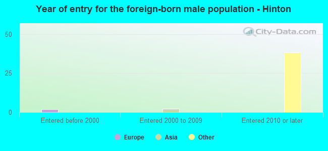 Year of entry for the foreign-born male population - Hinton