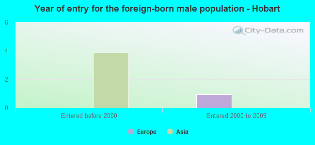 Year of entry for the foreign-born male population - Hobart