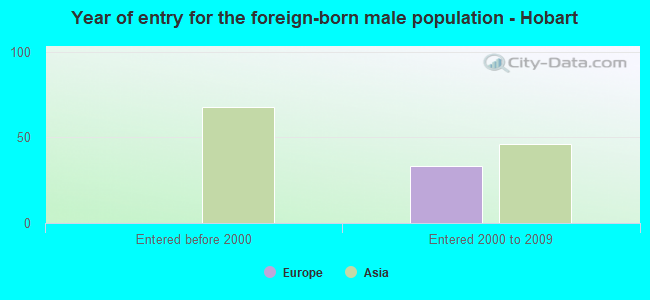 Year of entry for the foreign-born male population - Hobart