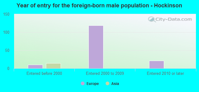 Year of entry for the foreign-born male population - Hockinson