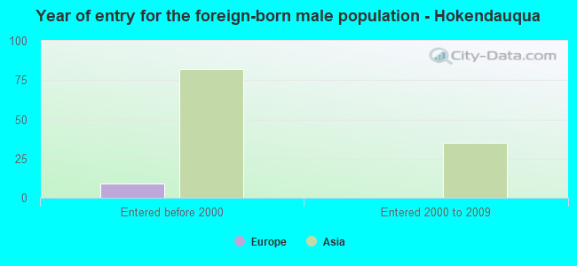 Year of entry for the foreign-born male population - Hokendauqua