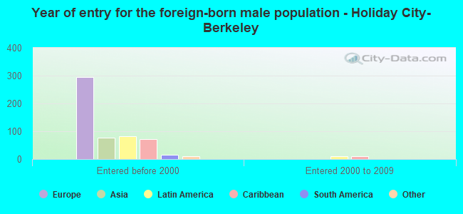 Year of entry for the foreign-born male population - Holiday City-Berkeley