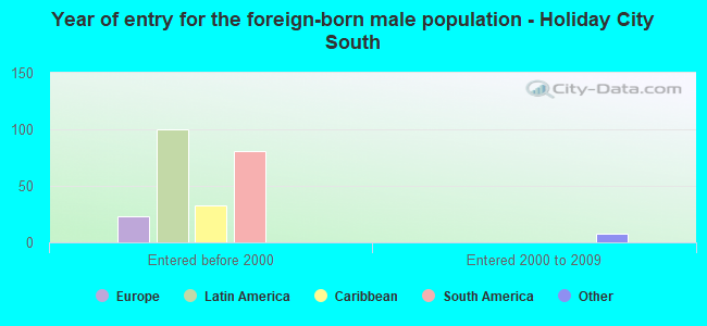 Year of entry for the foreign-born male population - Holiday City South