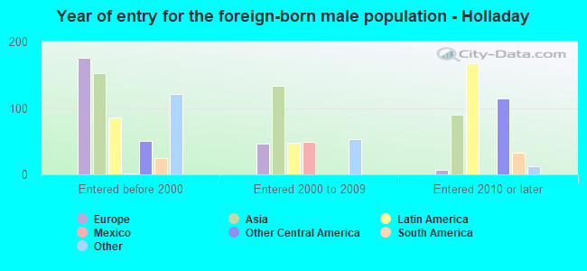 Year of entry for the foreign-born male population - Holladay