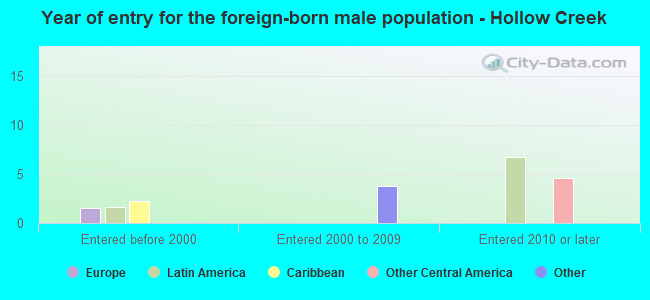 Year of entry for the foreign-born male population - Hollow Creek