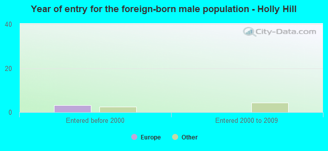 Year of entry for the foreign-born male population - Holly Hill