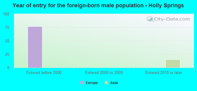 Year of entry for the foreign-born male population - Holly Springs