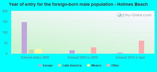 Year of entry for the foreign-born male population - Holmes Beach