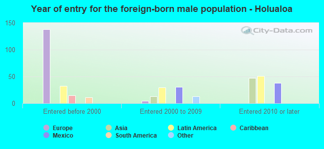 Year of entry for the foreign-born male population - Holualoa