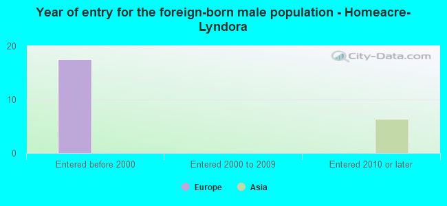 Year of entry for the foreign-born male population - Homeacre-Lyndora