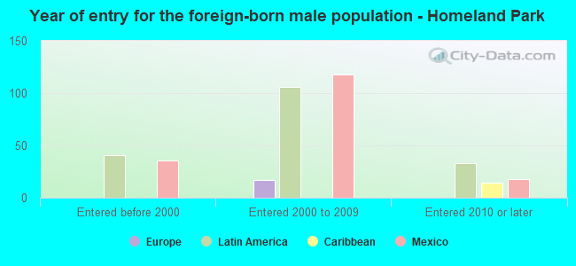 Year of entry for the foreign-born male population - Homeland Park