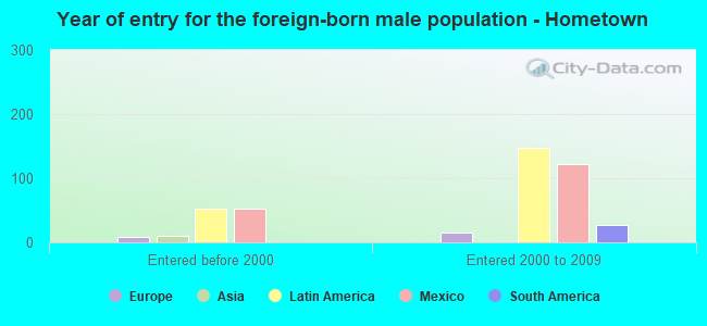 Year of entry for the foreign-born male population - Hometown