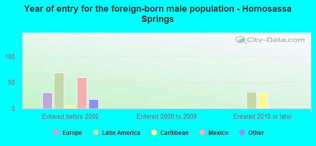 Year of entry for the foreign-born male population - Homosassa Springs