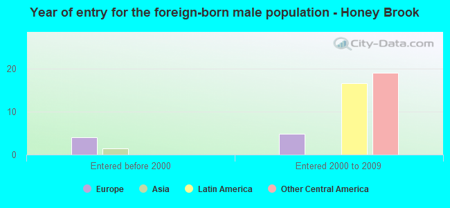 Year of entry for the foreign-born male population - Honey Brook