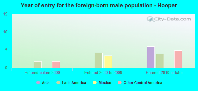 Year of entry for the foreign-born male population - Hooper