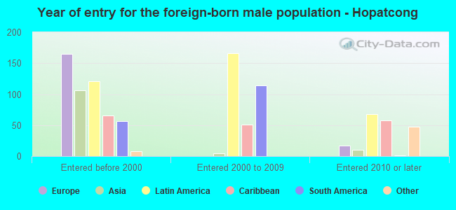 Year of entry for the foreign-born male population - Hopatcong