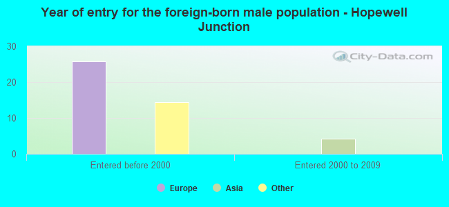 Year of entry for the foreign-born male population - Hopewell Junction