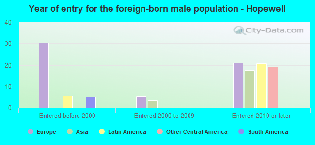 Year of entry for the foreign-born male population - Hopewell
