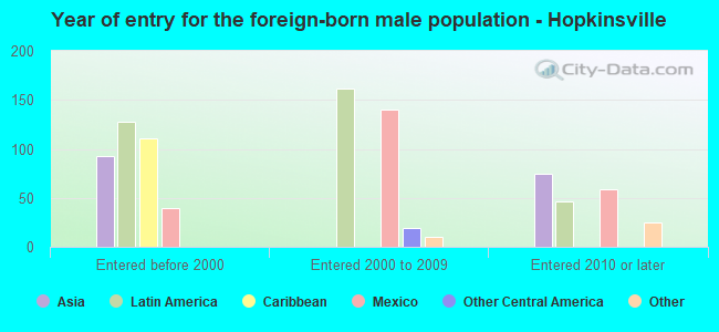 Year of entry for the foreign-born male population - Hopkinsville
