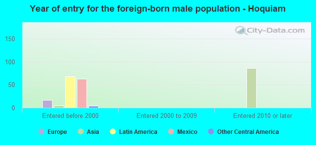 Year of entry for the foreign-born male population - Hoquiam