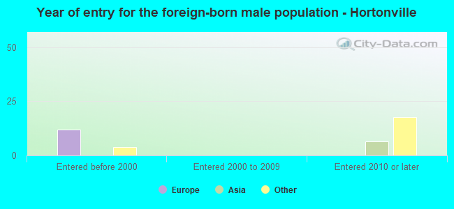 Year of entry for the foreign-born male population - Hortonville