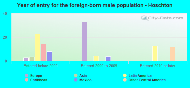 Year of entry for the foreign-born male population - Hoschton