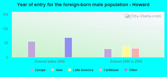 Year of entry for the foreign-born male population - Howard