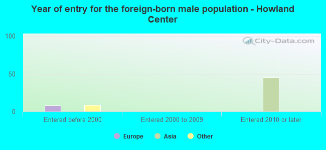 Year of entry for the foreign-born male population - Howland Center