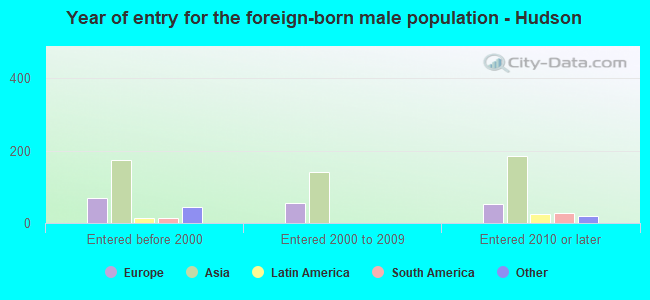 Year of entry for the foreign-born male population - Hudson