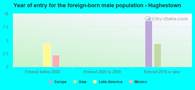 Year of entry for the foreign-born male population - Hughestown