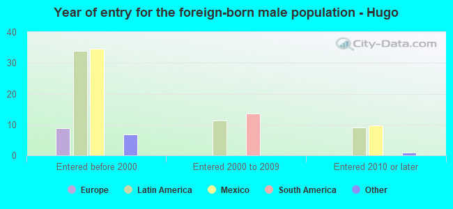 Year of entry for the foreign-born male population - Hugo