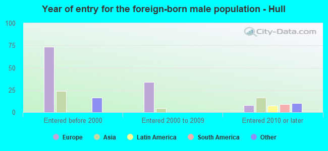 Year of entry for the foreign-born male population - Hull