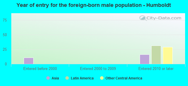 Year of entry for the foreign-born male population - Humboldt
