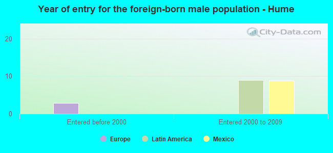 Year of entry for the foreign-born male population - Hume