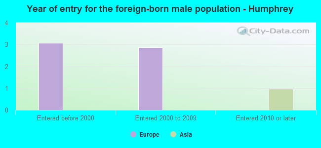 Year of entry for the foreign-born male population - Humphrey