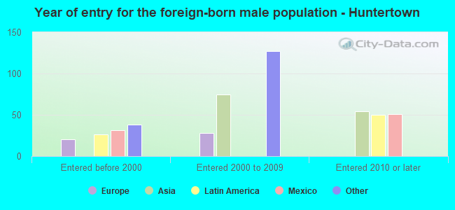 Year of entry for the foreign-born male population - Huntertown