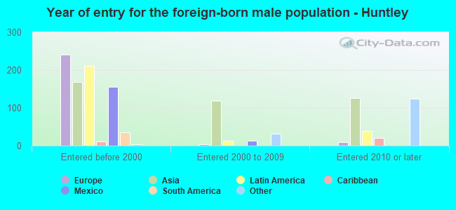 Year of entry for the foreign-born male population - Huntley