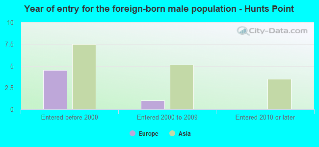 Year of entry for the foreign-born male population - Hunts Point