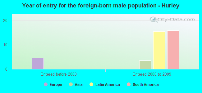 Year of entry for the foreign-born male population - Hurley